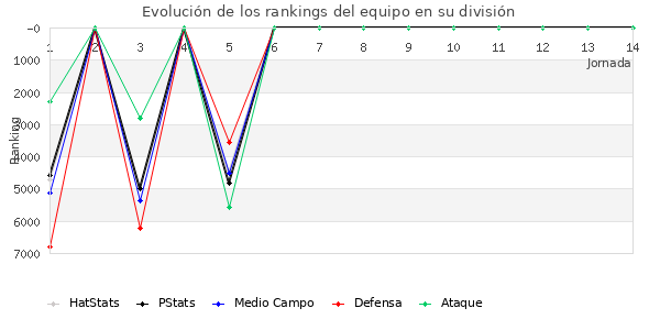 Rankings del equipo en VII