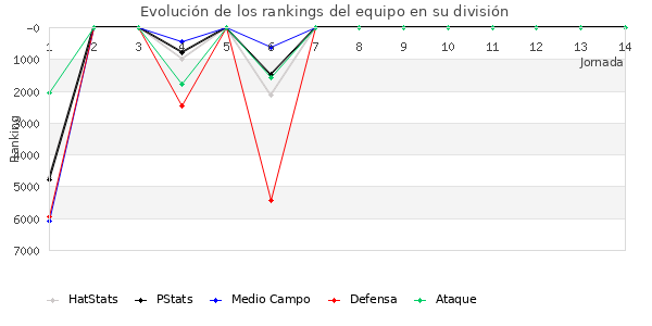 Rankings del equipo en XI