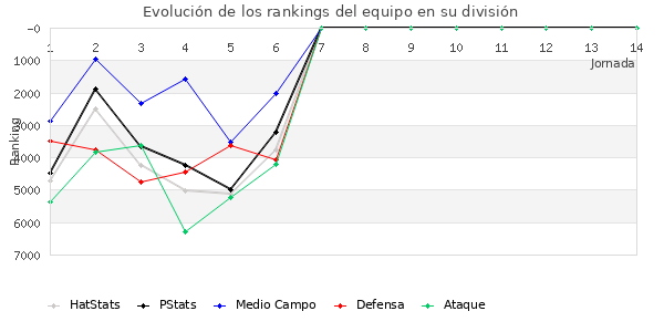 Rankings del equipo en VII