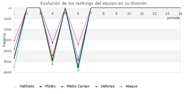 Rankings del equipo en VI