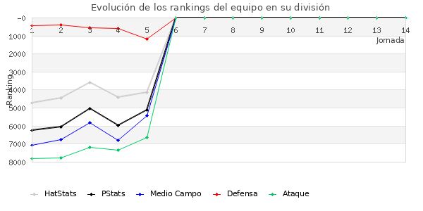 Rankings del equipo en VI