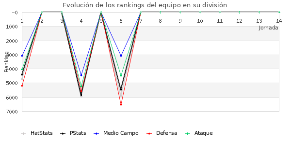 Rankings del equipo en VI