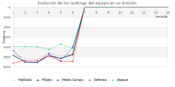 Rankings del equipo en VII