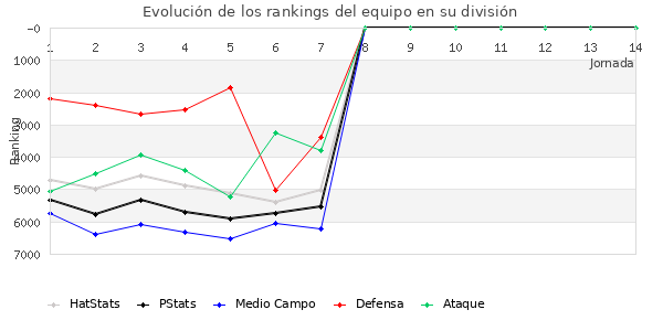 Rankings del equipo en VII