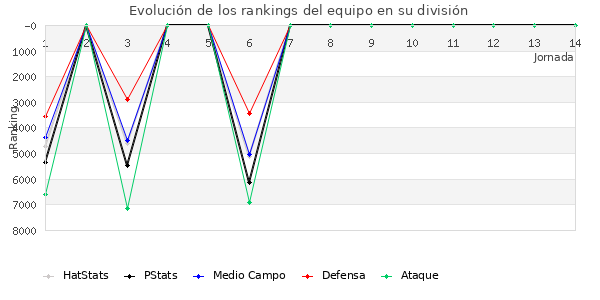 Rankings del equipo en VII