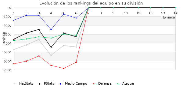 Rankings del equipo en VI