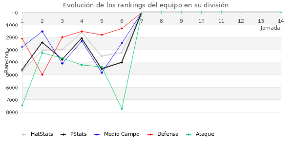 Rankings del equipo en VI