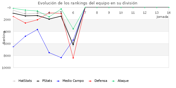 Rankings del equipo en X