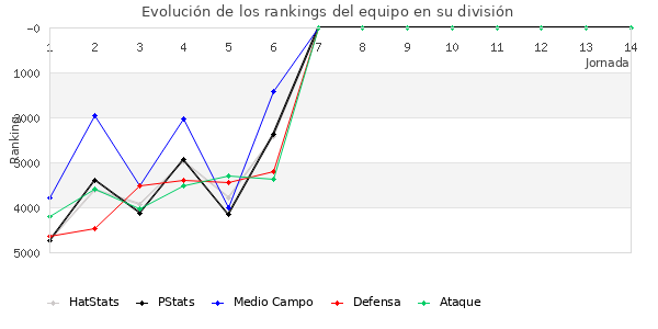 Rankings del equipo en VI