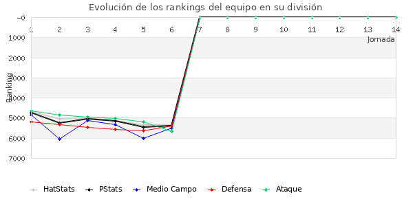 Rankings del equipo en VII