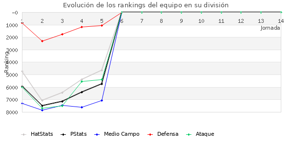 Rankings del equipo en VI