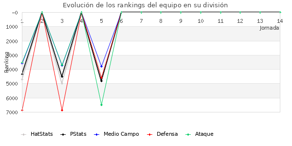 Rankings del equipo en VII