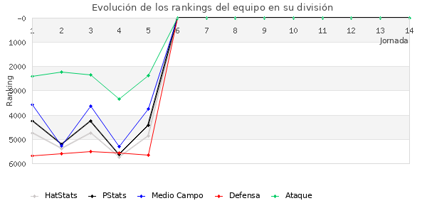 Rankings del equipo en VI