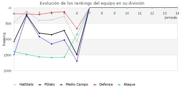 Rankings del equipo en V