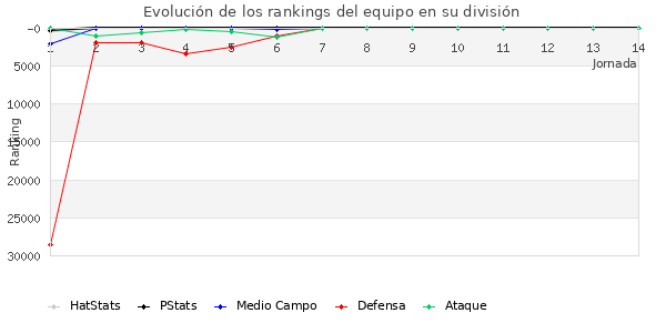 Rankings del equipo en Copa