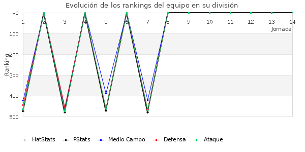 Rankings del equipo en IV