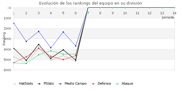 Rankings del equipo en VI