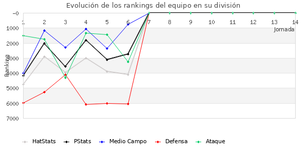 Rankings del equipo en VI