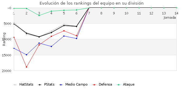 Rankings del equipo en Copa