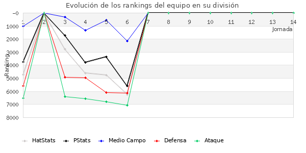 Rankings del equipo en VI