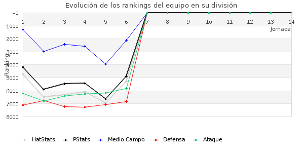 Rankings del equipo en VII