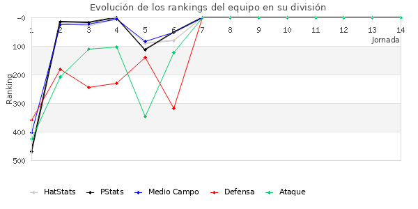 Rankings del equipo en IV