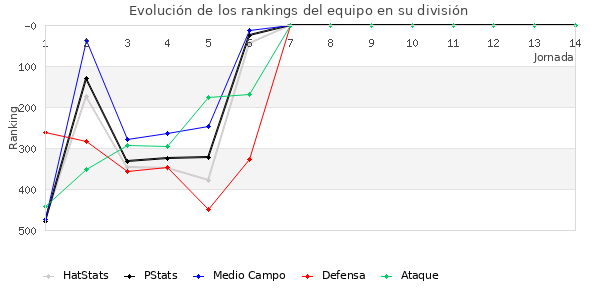 Rankings del equipo en IV