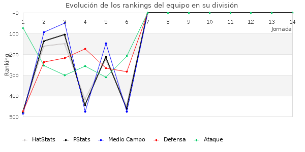 Rankings del equipo en IV