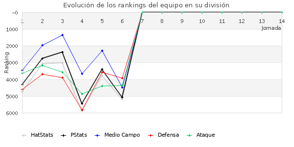 Rankings del equipo en VI