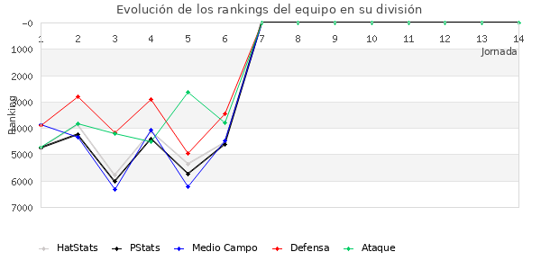 Rankings del equipo en VI