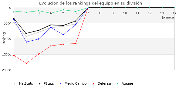 Rankings del equipo en Copa