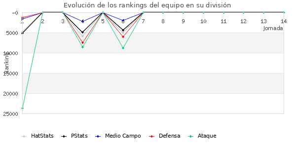 Rankings del equipo en Copa