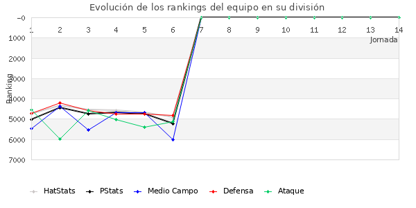 Rankings del equipo en VII