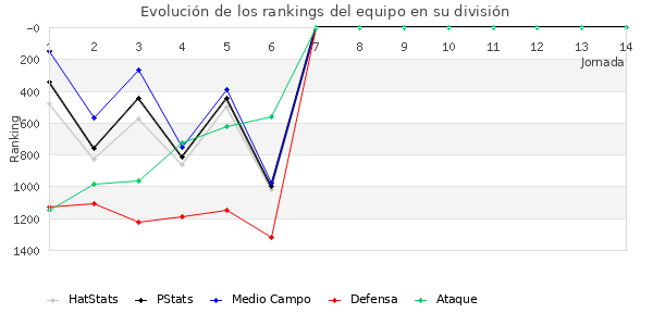 Rankings del equipo en V