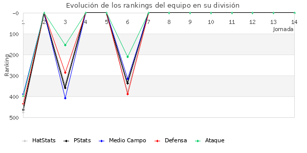 Rankings del equipo en IV