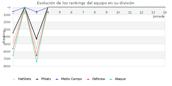 Rankings del equipo en VI