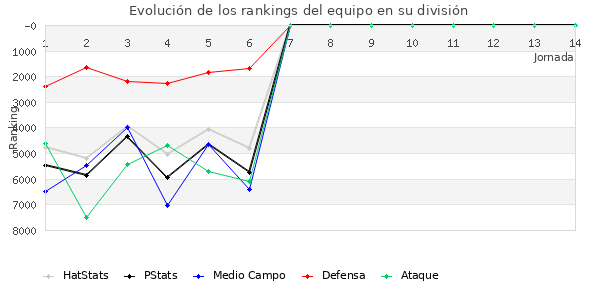 Rankings del equipo en VI