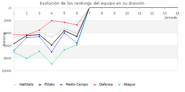 Rankings del equipo en Copa