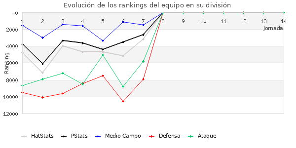 Rankings del equipo en VIII