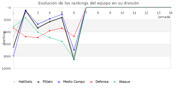 Rankings del equipo en IX