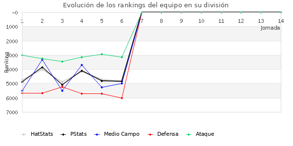 Rankings del equipo en VII