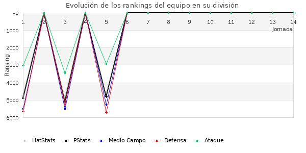 Rankings del equipo en VII