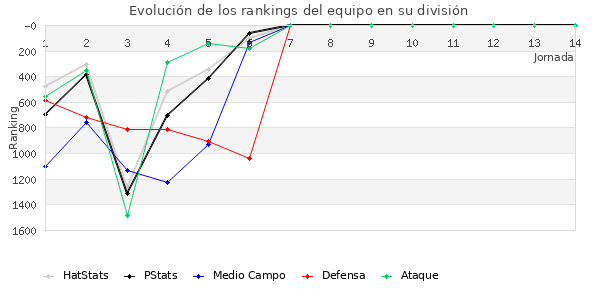 Rankings del equipo en V