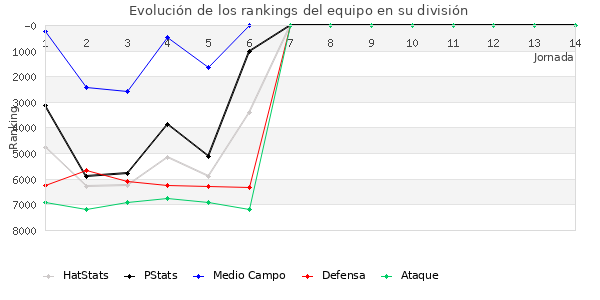 Rankings del equipo en VI