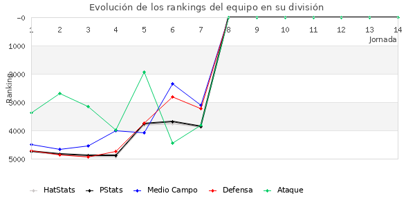 Rankings del equipo en VII