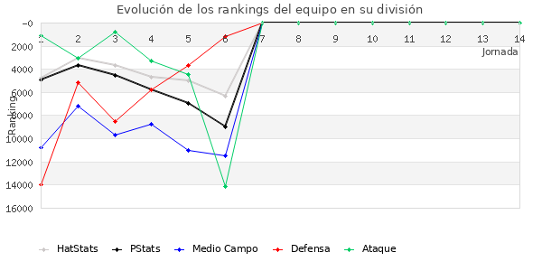 Rankings del equipo en Copa