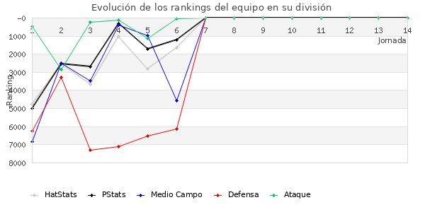 Rankings del equipo en VI