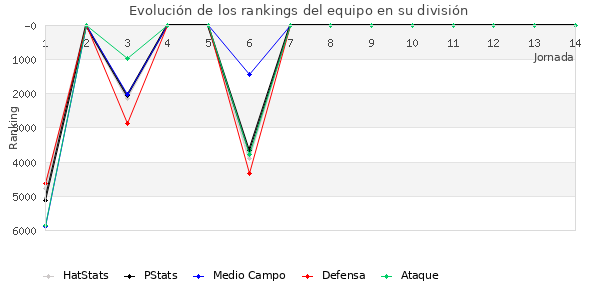 Rankings del equipo en VII