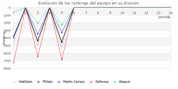 Rankings del equipo en VI