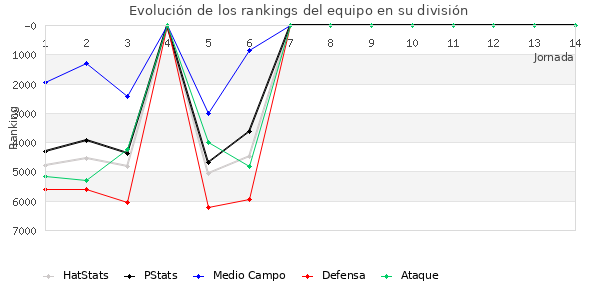 Rankings del equipo en VI